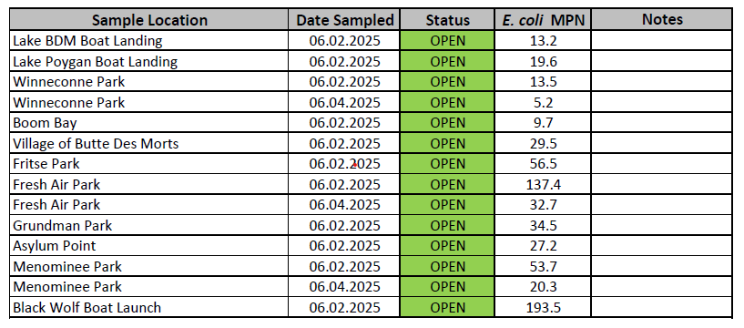 Beach sampling results week of 06.01.2025