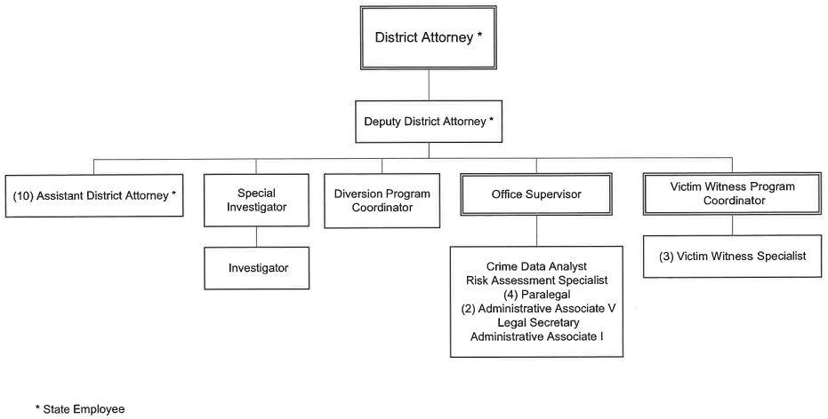 Organizational Chart