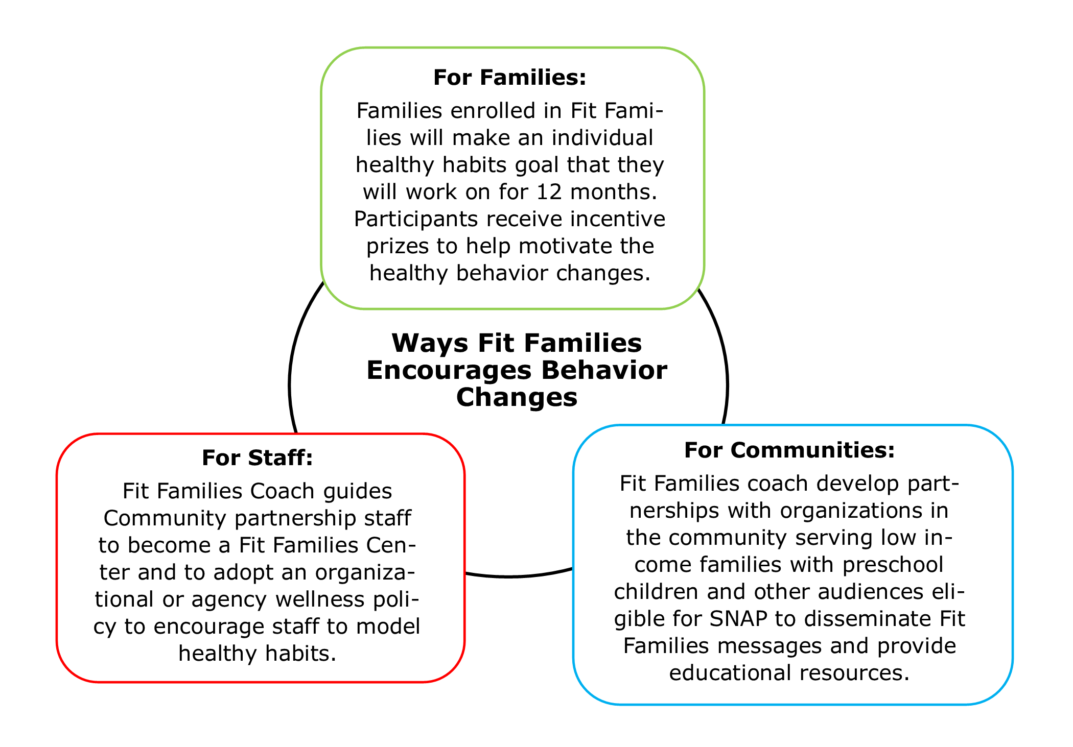 Fit Families Graphic