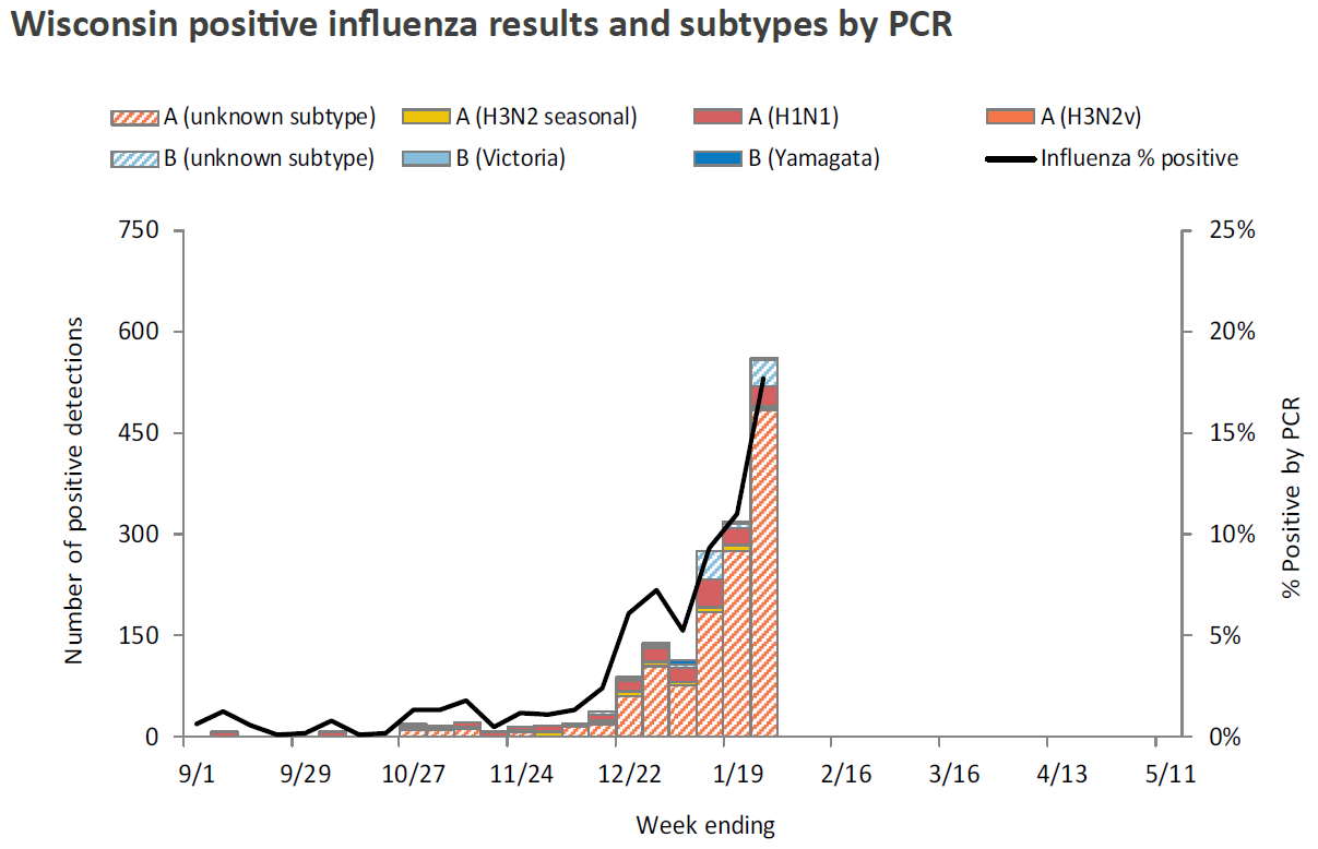 February Flu Rates